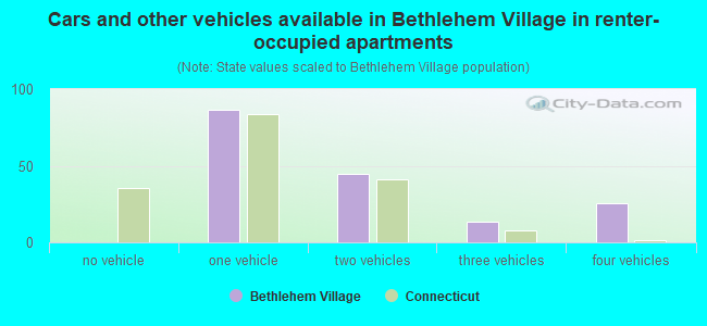 Cars and other vehicles available in Bethlehem Village in renter-occupied apartments