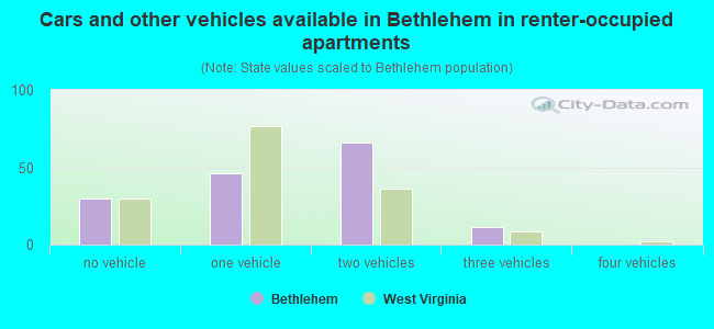 Cars and other vehicles available in Bethlehem in renter-occupied apartments