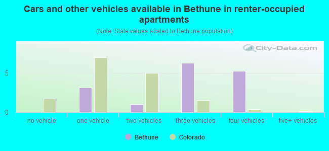 Cars and other vehicles available in Bethune in renter-occupied apartments