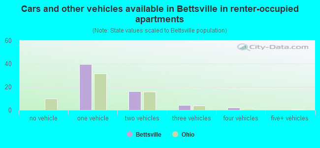 Cars and other vehicles available in Bettsville in renter-occupied apartments