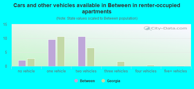 Cars and other vehicles available in Between in renter-occupied apartments