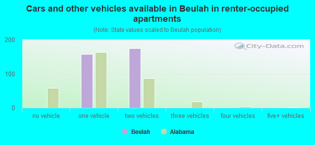 Cars and other vehicles available in Beulah in renter-occupied apartments
