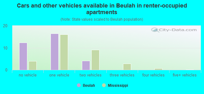 Cars and other vehicles available in Beulah in renter-occupied apartments