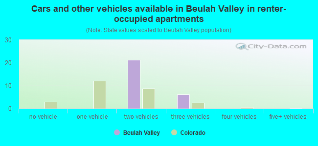 Cars and other vehicles available in Beulah Valley in renter-occupied apartments