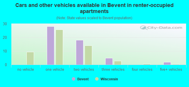 Cars and other vehicles available in Bevent in renter-occupied apartments