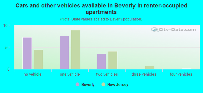 Cars and other vehicles available in Beverly in renter-occupied apartments