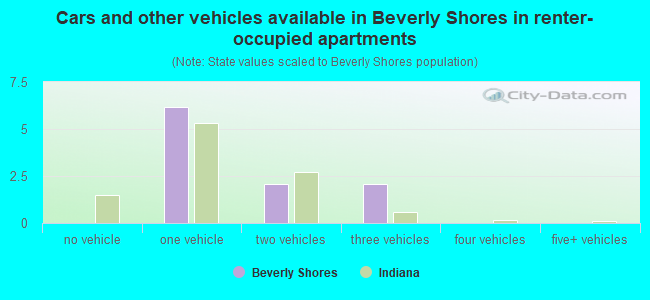 Cars and other vehicles available in Beverly Shores in renter-occupied apartments
