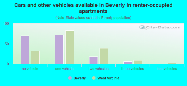 Cars and other vehicles available in Beverly in renter-occupied apartments