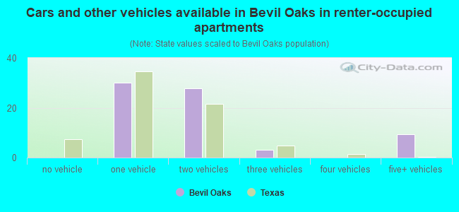 Cars and other vehicles available in Bevil Oaks in renter-occupied apartments