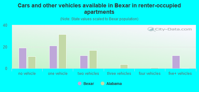 Cars and other vehicles available in Bexar in renter-occupied apartments