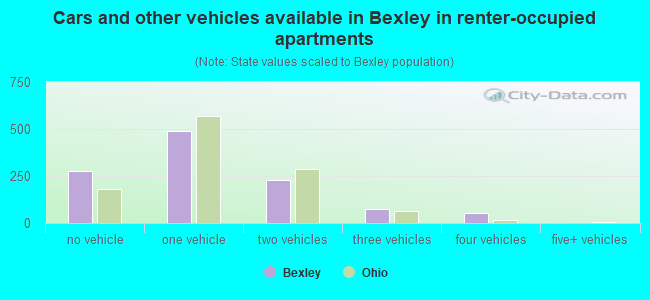 Cars and other vehicles available in Bexley in renter-occupied apartments