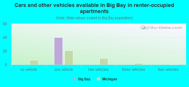 Cars and other vehicles available in Big Bay in renter-occupied apartments