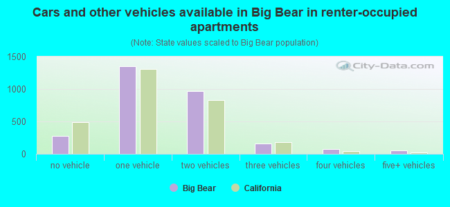 Cars and other vehicles available in Big Bear in renter-occupied apartments
