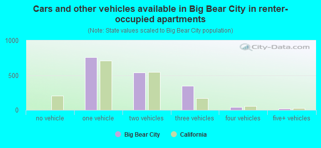 Cars and other vehicles available in Big Bear City in renter-occupied apartments