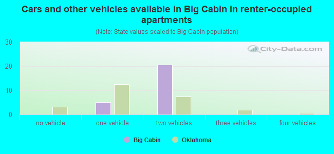 Cars and other vehicles available in Big Cabin in renter-occupied apartments