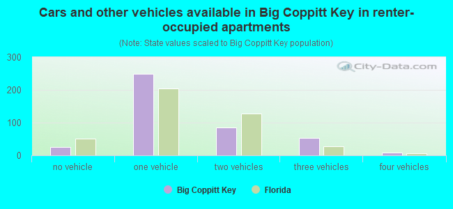 Cars and other vehicles available in Big Coppitt Key in renter-occupied apartments