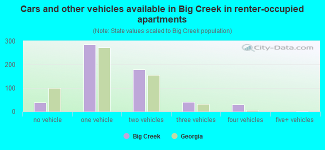 Cars and other vehicles available in Big Creek in renter-occupied apartments