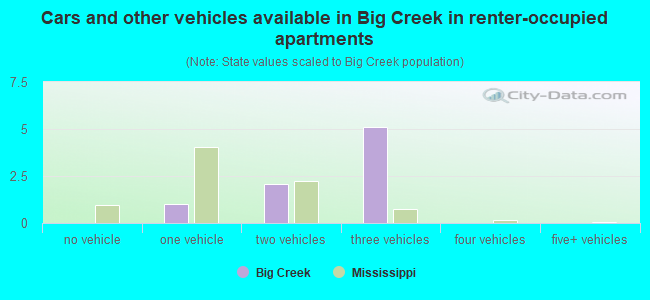 Cars and other vehicles available in Big Creek in renter-occupied apartments
