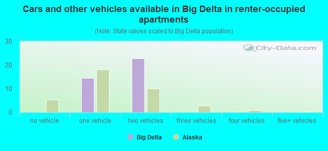 Cars and other vehicles available in Big Delta in renter-occupied apartments