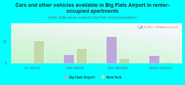 Cars and other vehicles available in Big Flats Airport in renter-occupied apartments