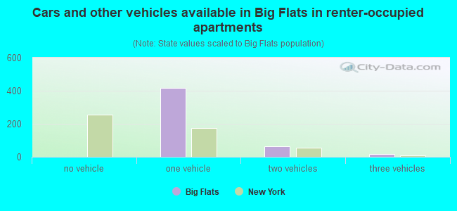 Cars and other vehicles available in Big Flats in renter-occupied apartments