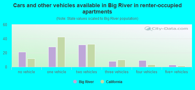 Cars and other vehicles available in Big River in renter-occupied apartments