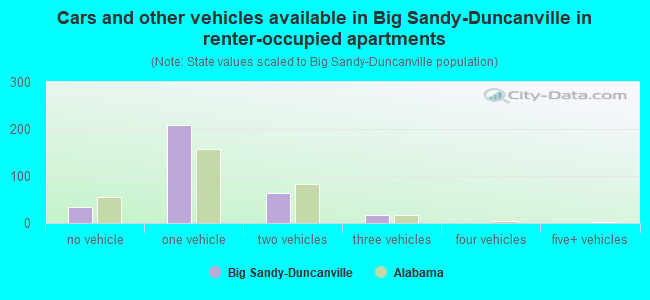 Cars and other vehicles available in Big Sandy-Duncanville in renter-occupied apartments