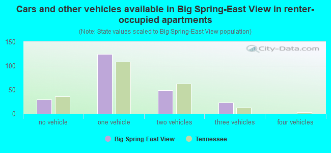 Cars and other vehicles available in Big Spring-East View in renter-occupied apartments