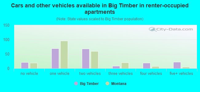 Cars and other vehicles available in Big Timber in renter-occupied apartments