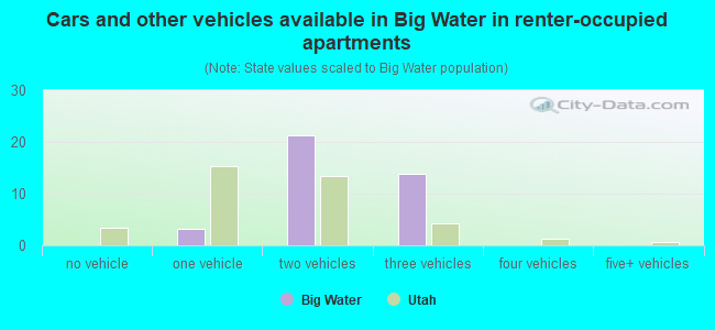Cars and other vehicles available in Big Water in renter-occupied apartments