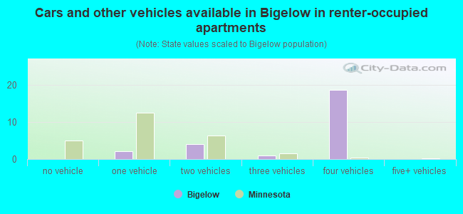 Cars and other vehicles available in Bigelow in renter-occupied apartments