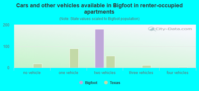 Cars and other vehicles available in Bigfoot in renter-occupied apartments