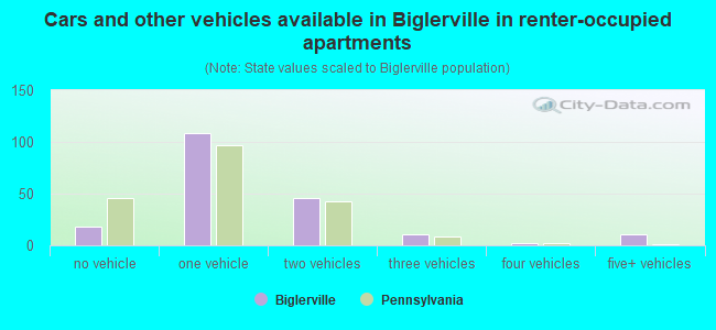 Cars and other vehicles available in Biglerville in renter-occupied apartments