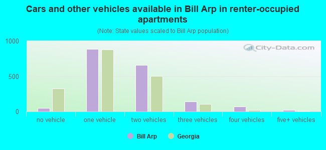 Cars and other vehicles available in Bill Arp in renter-occupied apartments