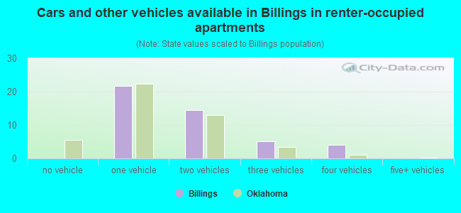 Cars and other vehicles available in Billings in renter-occupied apartments
