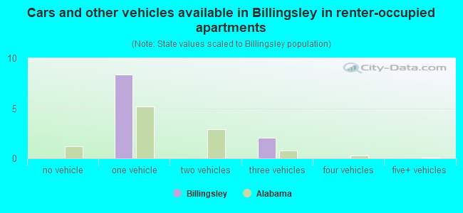 Cars and other vehicles available in Billingsley in renter-occupied apartments