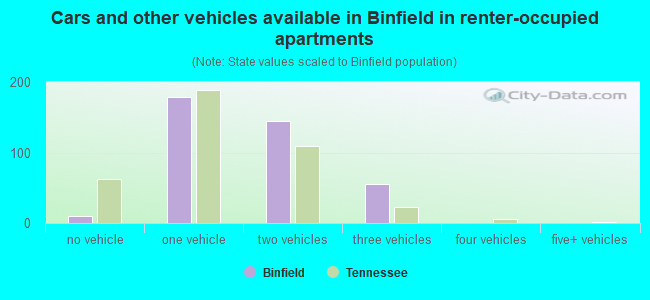 Cars and other vehicles available in Binfield in renter-occupied apartments