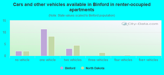 Cars and other vehicles available in Binford in renter-occupied apartments