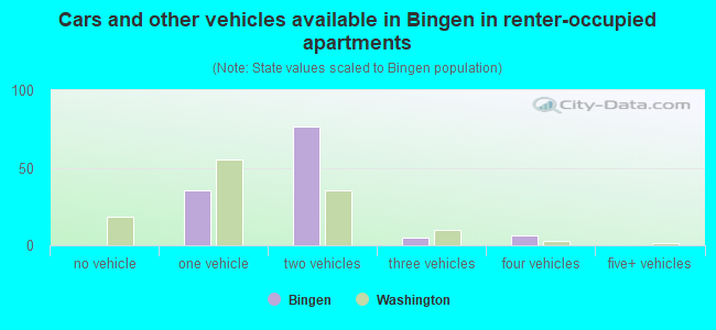 Cars and other vehicles available in Bingen in renter-occupied apartments