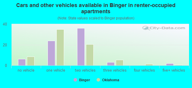 Cars and other vehicles available in Binger in renter-occupied apartments