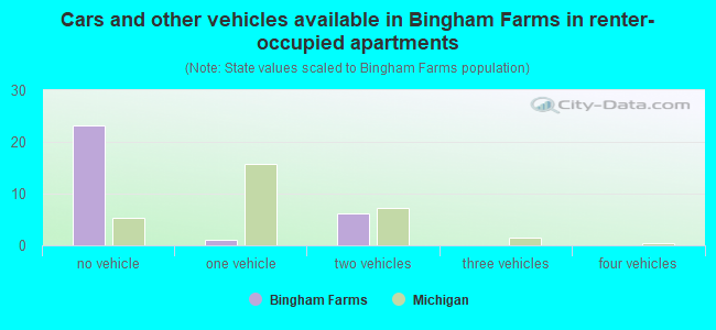 Cars and other vehicles available in Bingham Farms in renter-occupied apartments