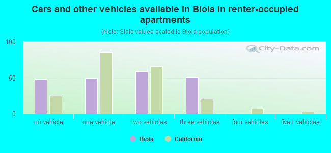 Cars and other vehicles available in Biola in renter-occupied apartments