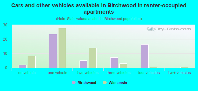 Cars and other vehicles available in Birchwood in renter-occupied apartments
