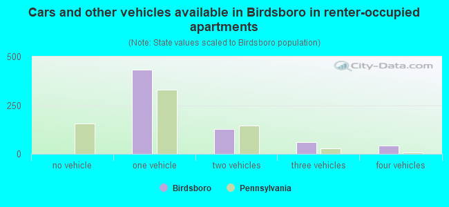 Cars and other vehicles available in Birdsboro in renter-occupied apartments