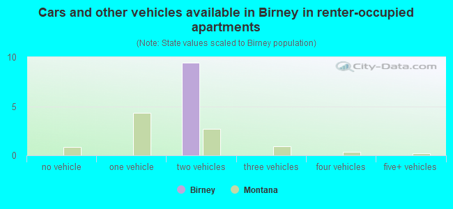 Cars and other vehicles available in Birney in renter-occupied apartments