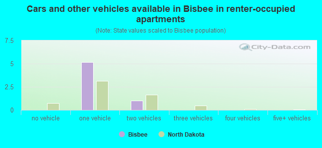 Cars and other vehicles available in Bisbee in renter-occupied apartments