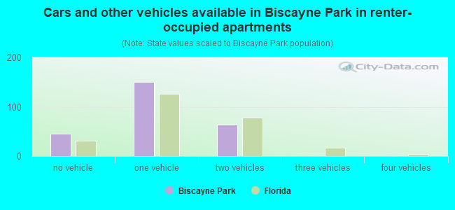 Cars and other vehicles available in Biscayne Park in renter-occupied apartments