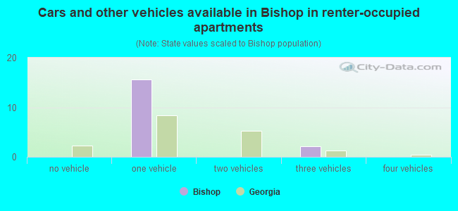 Cars and other vehicles available in Bishop in renter-occupied apartments