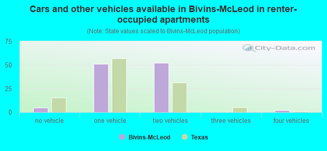 Cars and other vehicles available in Bivins-McLeod in renter-occupied apartments