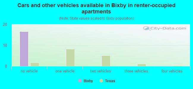 Cars and other vehicles available in Bixby in renter-occupied apartments